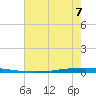 New Canal USCG tide chart for Sunday, July 7, 2024