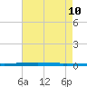 New Canal USCG tide chart for Saturday, August 10, 2024