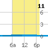 New Canal USCG tide chart for Sunday, August 11, 2024