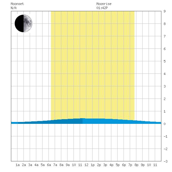 New Canal USCG tide chart for Monday, August 12, 2024