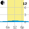 New Canal USCG tide chart for Monday, August 12, 2024