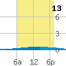 New Canal USCG tide chart for Tuesday, August 13, 2024