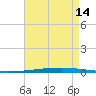 New Canal USCG tide chart for Wednesday, August 14, 2024