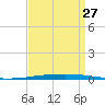 New Canal USCG tide chart for Tuesday, August 27, 2024