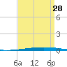 New Canal USCG tide chart for Wednesday, August 28, 2024