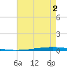 New Canal USCG tide chart for Friday, August 2, 2024
