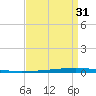 New Canal USCG tide chart for Saturday, August 31, 2024