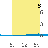 New Canal USCG tide chart for Saturday, August 3, 2024