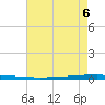 New Canal USCG tide chart for Tuesday, August 6, 2024