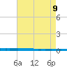 New Canal USCG tide chart for Friday, August 9, 2024