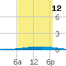 New Canal USCG tide chart for Thursday, September 12, 2024