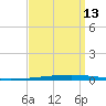New Canal USCG tide chart for Friday, September 13, 2024