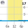 New Canal USCG tide chart for Tuesday, September 17, 2024