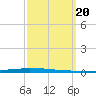 New Canal USCG tide chart for Friday, September 20, 2024