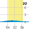 New Canal USCG tide chart for Sunday, September 22, 2024