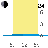 New Canal USCG tide chart for Tuesday, September 24, 2024