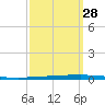 New Canal USCG tide chart for Saturday, September 28, 2024