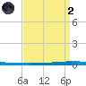 New Canal USCG tide chart for Monday, September 2, 2024