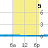 New Canal USCG tide chart for Thursday, September 5, 2024