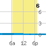 New Canal USCG tide chart for Friday, September 6, 2024