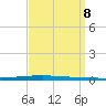 New Canal USCG tide chart for Sunday, September 8, 2024