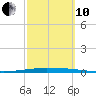 New Canal USCG tide chart for Thursday, October 10, 2024