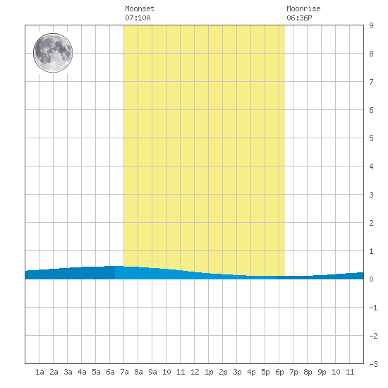 New Canal USCG tide chart for Thursday, October 17, 2024
