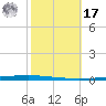 New Canal USCG tide chart for Thursday, October 17, 2024