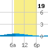 New Canal USCG tide chart for Saturday, October 19, 2024