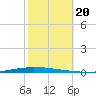 New Canal USCG tide chart for Sunday, October 20, 2024