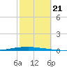 New Canal USCG tide chart for Monday, October 21, 2024
