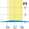 New Canal USCG tide chart for Wednesday, October 23, 2024