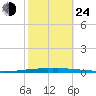 New Canal USCG tide chart for Thursday, October 24, 2024