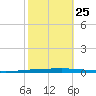 New Canal USCG tide chart for Friday, October 25, 2024