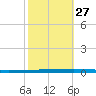New Canal USCG tide chart for Sunday, October 27, 2024