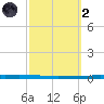 New Canal USCG tide chart for Wednesday, October 2, 2024