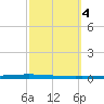 New Canal USCG tide chart for Friday, October 4, 2024