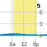 New Canal USCG tide chart for Saturday, October 5, 2024