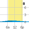 New Canal USCG tide chart for Tuesday, October 8, 2024
