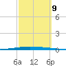 New Canal USCG tide chart for Wednesday, October 9, 2024