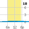 New Canal USCG tide chart for Sunday, November 10, 2024