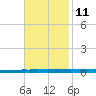 New Canal USCG tide chart for Monday, November 11, 2024