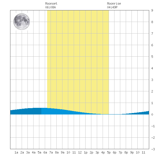 New Canal USCG tide chart for Friday, November 15, 2024