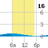 New Canal USCG tide chart for Saturday, November 16, 2024
