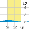 New Canal USCG tide chart for Sunday, November 17, 2024