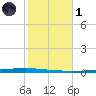 New Canal USCG tide chart for Friday, November 1, 2024
