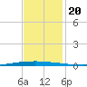 New Canal USCG tide chart for Wednesday, November 20, 2024