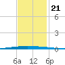 New Canal USCG tide chart for Thursday, November 21, 2024