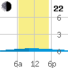 New Canal USCG tide chart for Friday, November 22, 2024