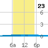 New Canal USCG tide chart for Saturday, November 23, 2024